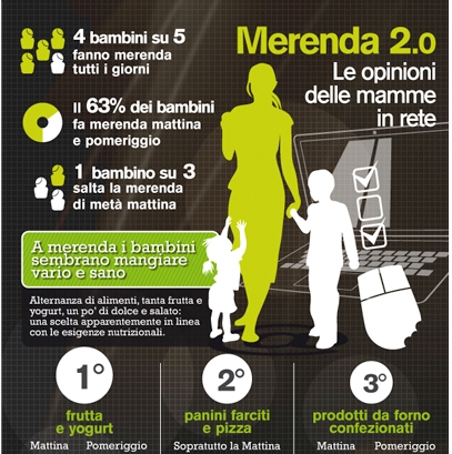 Merenda 2.0: una survey (online) e un incontro (offline)